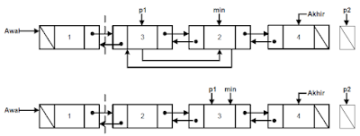 Metode Searching dan Sorting Double Linked List