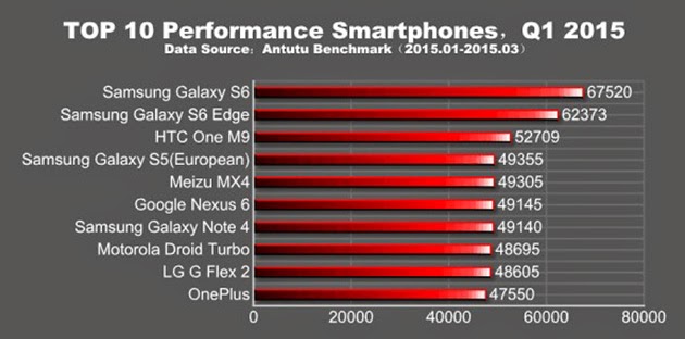 Galaxy S6 chạy chíp Exynos 7420 vượt xa Snapdragon 810