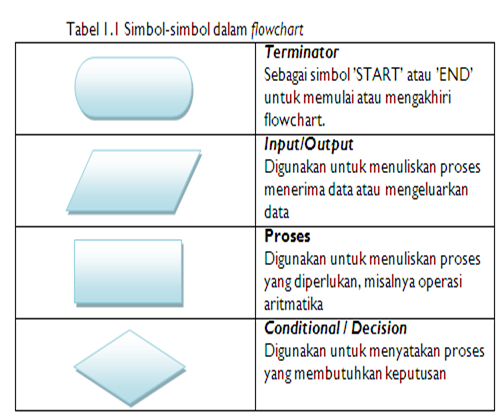 Cara membuat Flowchart untuk dasar pemrograman komputer 