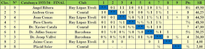 Clasificación estimada del Campeonato de Ajedrez de Cataluña 1933-34