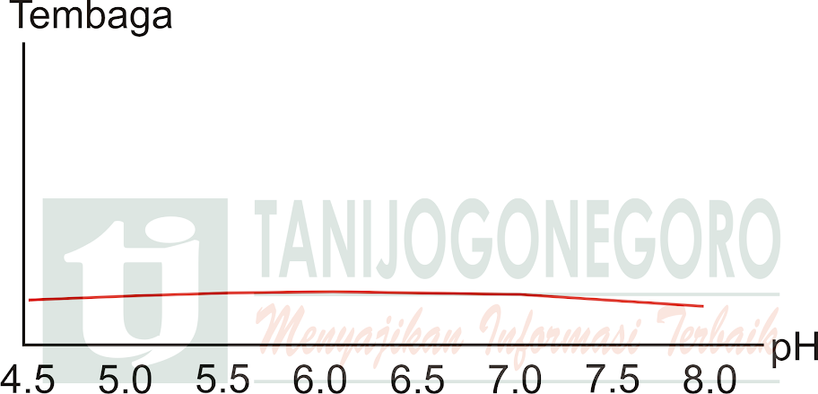 Ilustrasi pengaruh pH tanah terhadap tingkat kelarutan unsur hara