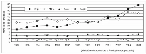 ENEM 2004: A produção agrícola brasileira evoluiu, na última década, de forma diferenciada. No caso da cultura de grãos, por exemplo, verifica-se nos últimos anos um crescimento significativo da produção da soja e do milho, como mostra o gráfico.