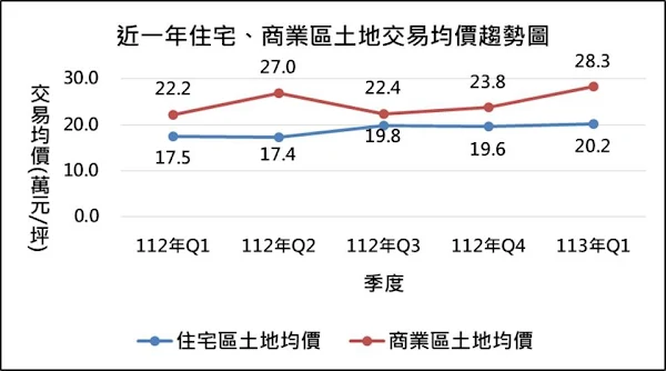 ▲住宅、商業土地交易趨勢圖。（彰化縣政府提供）