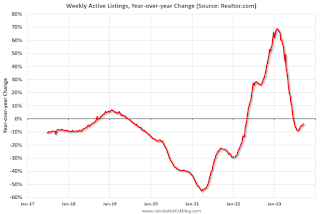 Realtor YoY Active Listings