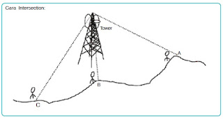Cara intersection mengetahui posisi tower.