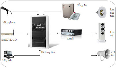 Hệ thống Âm thanh thông báo giá rẻ nhất tại TPHCM