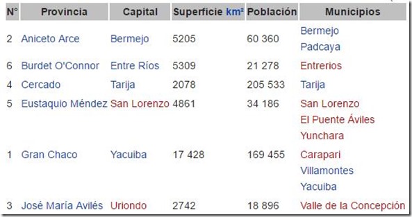 Tarija: Departamento de Bolivia