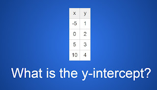 What is the y-intercept for the following x column: -5, 0, 5, 10; y column: 1, 2, 3, 4