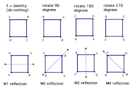 Symmetries of a square