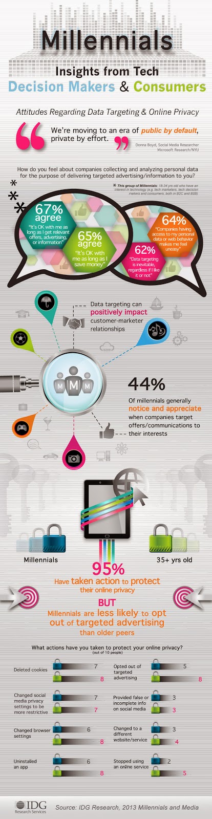 http://dailyinfographic.com/wp-content/uploads/2014/02/Millennials-Data-Targeting-Privacy_FINAL.jpg