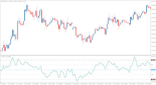 Commodity and Forex Technical Indicator