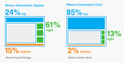 Distribution of Clicks In Search - Organic vs Paid
