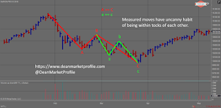 measured move example 2