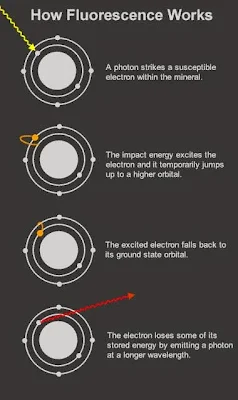 como funciona la fluorescencia