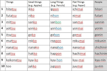 Kata Bantu Bilangan Dalam Bahasa Jepang (Barang, Orang, Unit)