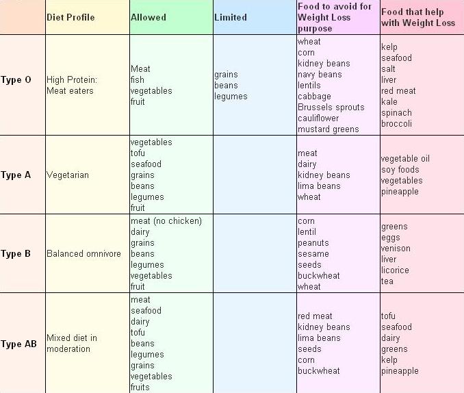 diet chart for weight loss according to blood group