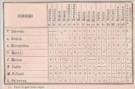 Clasificación final Torneo de Madrid 1897