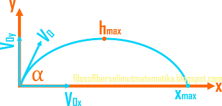 Latihan soal dan pembahasan lengkap : Gerak Parabola (materi fisika kelas 10)