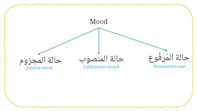 verb mood in arabic