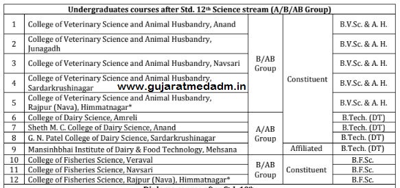 Gujarat BVSC-AH College List, Veterinary Gujarat Government Colleges,Gujarat BVSC College Seats