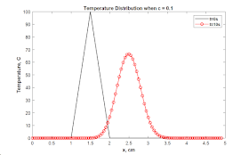 Temperature Distribution inside Pipe for Various c and t