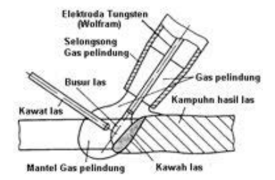 Konstruksi perangkat las GTAW "Penjabaran Las GTAW"