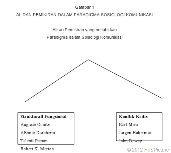 aliran pemikiran dalam paradigma sosiologi komunikasi