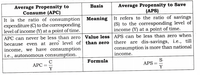 Solutions Class 12 Macro Economics Chapter-5 (Aggregate Demand and Its Related Concepts)