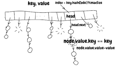 Array + Linked List implementation of HashMap