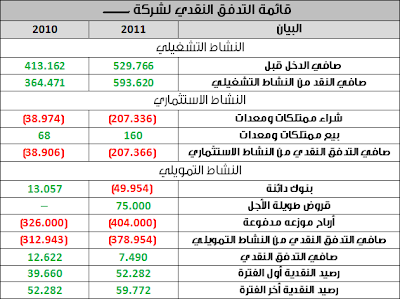         قائمه التدفقات النقديه  تجارة110