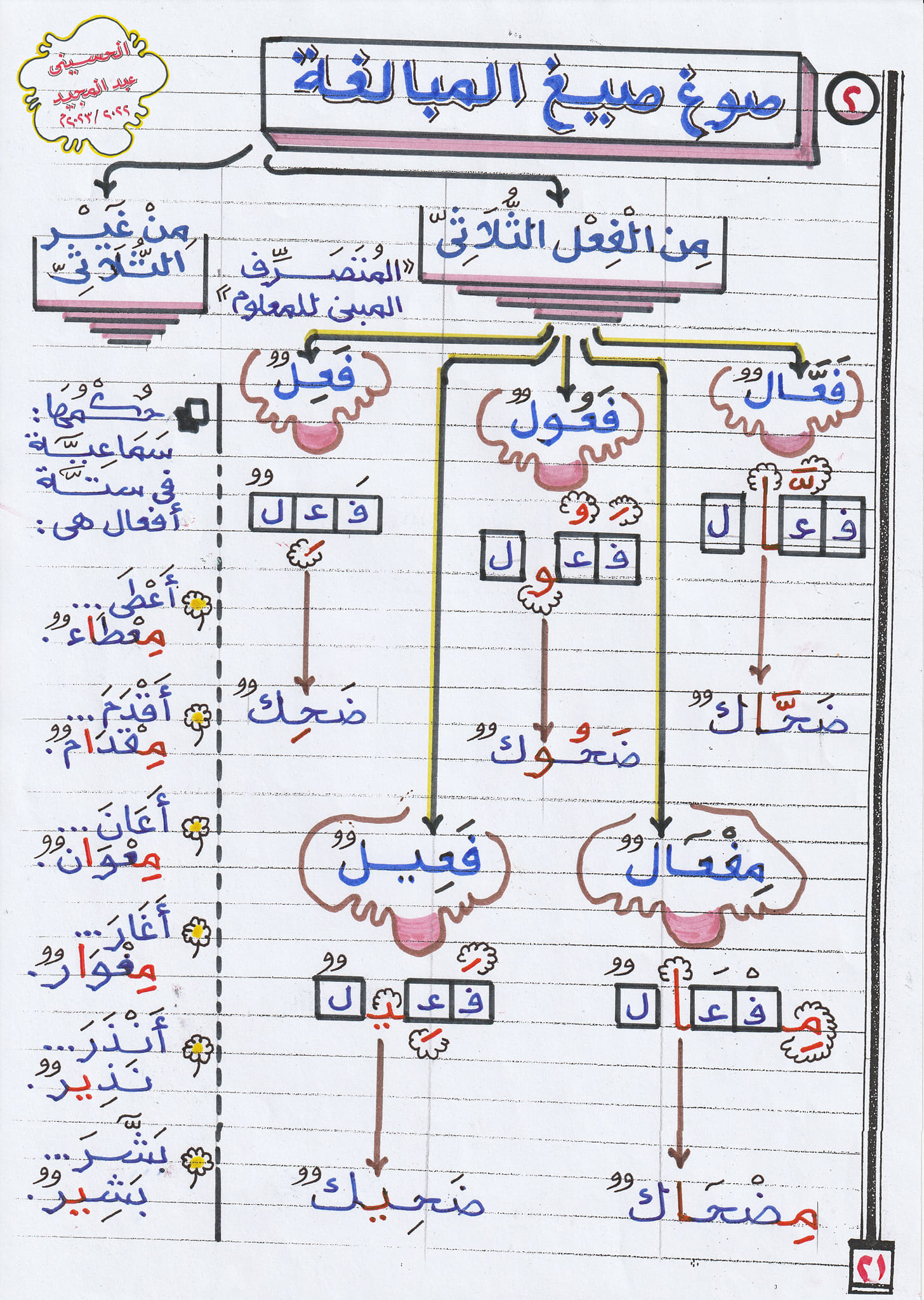 إعمال صيغ المبالغة نحو ١ثانوي _٣ ثانوي أ. الحسيني عبد المجيد 2