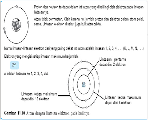 Inti Atom dan Elektron