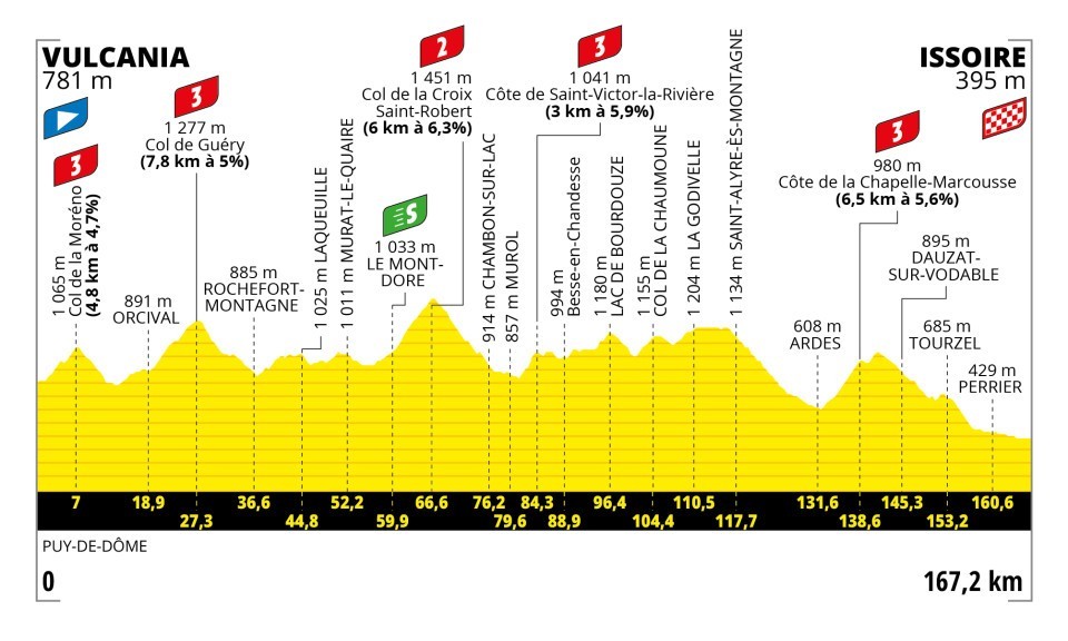 ETAPA 10 VULCANIA - ISSOIRE