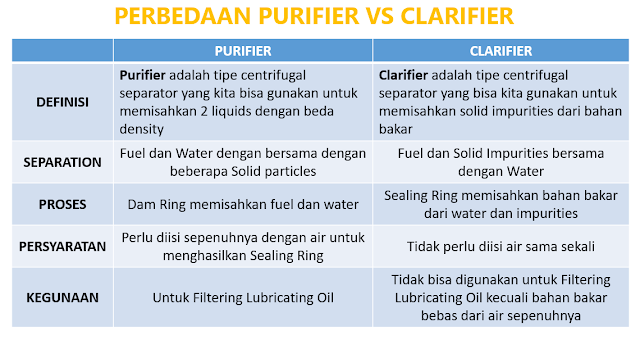 Perbedaan Antara Purifier dan Clarifier