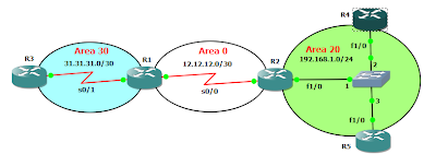 ospf topologi