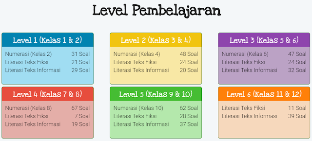 Kumpulan Link Soal Akm Sd Smp Sma Smk Sederajat 2021