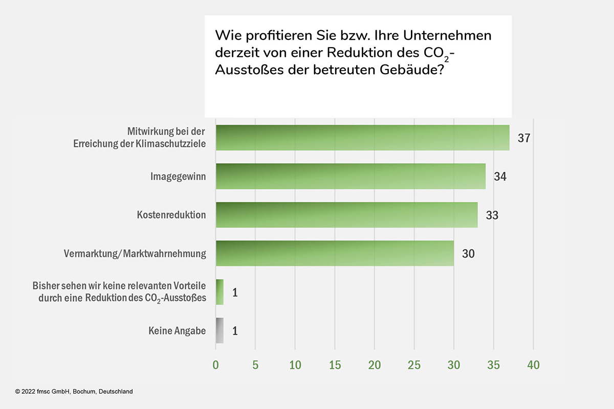 Wie profitieren Sie bzw. Ihr Unternehmen derzeit von einer Reduktion des CO2-Ausstoßes der betreuten Gebäude?