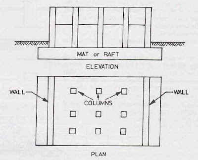 Types of Building Foundations