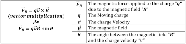 The Law of Magnetic Force (assuming there is no electric field)