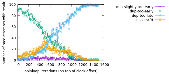 This graph shows histograms of race attempt outcomes too early, success, or too late, with the timing offset at which the outcome occurred on the X axis. The graph shows that depending on the timing offset, up to around 1/3 of race attempts succeeded.