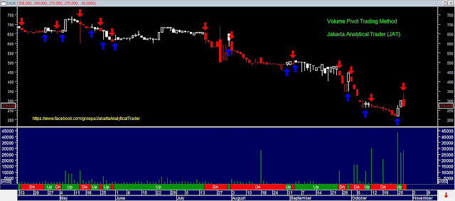 Analisa Harga Saham DAJK 29 Oktober 2015