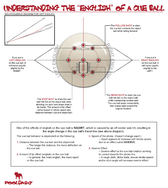 Image From:  https://www.pooldawg.com/article/pooldawg-library/understanding-the-english-of-a-cue-ball