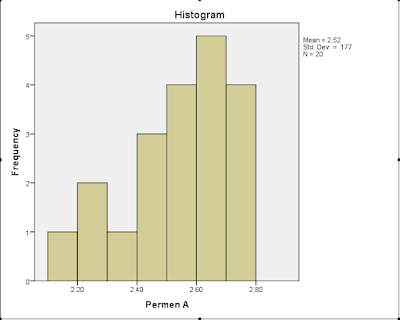 Histogram data variabel permen A