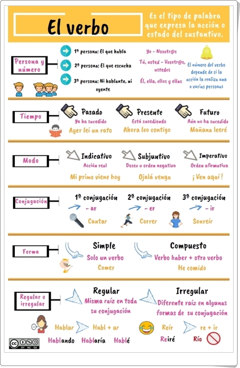 EL VERBO (Infografía de Lengua Española de Primaria)