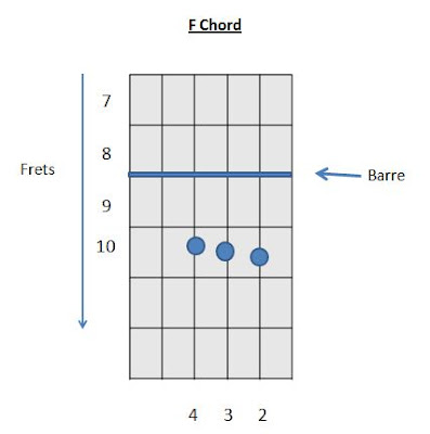 Guitar Chords F Chord