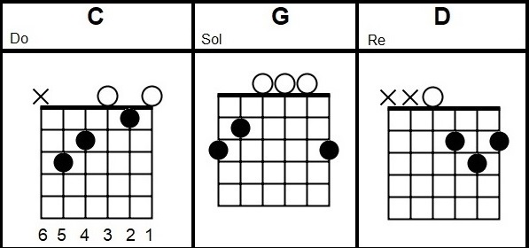 Love Me Do Chords The Beatles For Beginner Guitarists Easy