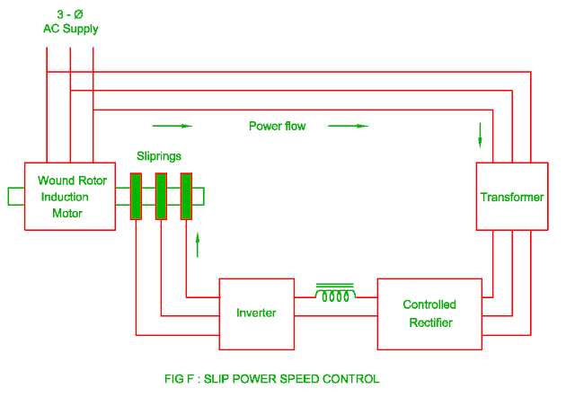 slip power speed control of the three phase induction motor