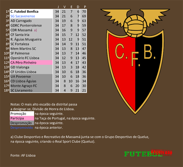 classificação campeonato regional distrital associação futebol lisboa 1995 cf benfica fofó