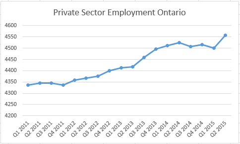 Private sector employment 2011-2015