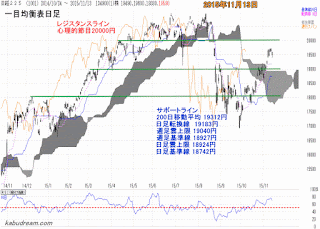 日経平均一目均衡表（日足）2015年11月13日